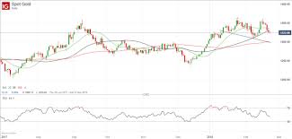 Gold Price Under Pressure As Us Government Bond Yields Rise