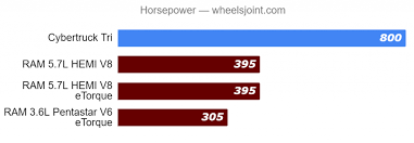 Tesla Cybertruck Vs Ram 1500 Comparison