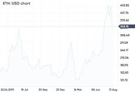 Do you want to know what digital currencies are worth investing your money in the sure, you are free to pick any cryptocurrency to invest in 2020. Top 10 Best Cryptocurrencies To Invest In Final Thoughts