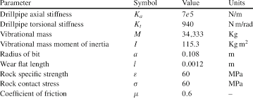 List Of Parameter Values For Stability Chart Download Table