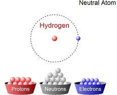 Build An Atom Simulation Learn Chemistry Chemistry Education Physical Science Middle School Chemistry