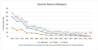 Poverty rate malaysia 2019, by state. Does Gdp Truly Reflect A Nation S Progress Din Merican The Malaysian Dj Blogger