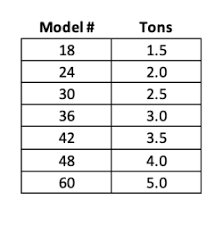 You can use the 'tonnage per square foot' formula to calculate how many tons of ac you need. How To Determine The Size Of Your Central Air Conditioner Energy Vanguard