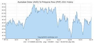 Forex Rate Aud To Php Exchange Rates Graph Us Dollar