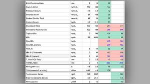 the bodybuilders guide to blood work t nation