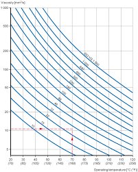 Lubrication Condition The Viscosity Ratio