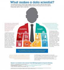 What Makes A Data Scientist Data Science Data Scientist Data Science Learning