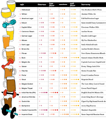 Exercise Your Beer Know How Food Wine