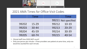 • in order to offset this increase, the 2021 medicare fee schedule includes a 10.2% cut to the conversion factor from $36.09 to $32.41. 2021 Em Coding And Billing Changes Youtube