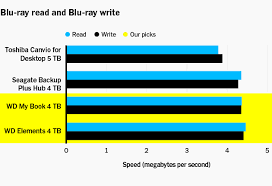 You can choose one of the best option, explaining here seagate backup plus slim. The Best External Desktop Hard Drive Reviews By Wirecutter