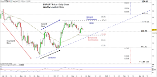 Gbp Jpy Eur Jpy Consolidation Waiting For A Break Jpy
