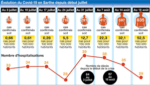 Près de 28 000 nouveaux cas ont été enregistrés ce mercredi 28 juillet 2021. Covid 19 La Sarthe Franchit Le Seuil D Alerte