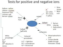 Tests For Positive Negative Ions Gcse Chemistry Positive And Negative Positivity