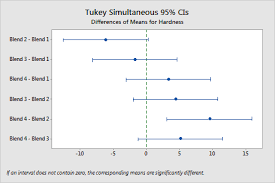 Pairwise Comparisons For One Way Anova Minitab