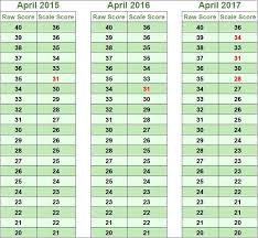 Sat Score Conversion Chart To Act Www Bedowntowndaytona Com