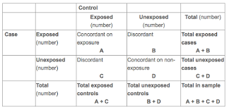 Hit the calculate button to see the estimated results. Neal D Goldstein Phd Mbi Unmatching A Matched Case Control Study
