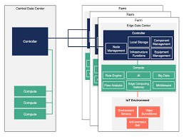 Application in azure are organized. Edge Computing Next Steps In Architecture Design And Testing Openstack Is Open Source Software For Creating Private And Public Clouds