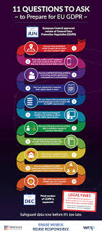 General Data Protection Regulation Gdpr Infographic In 2020 General Data Protection Regulation Data Security Data Protection