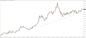 Figure 1 Weekly Candlestick Chart Of Usdcad With Rising