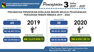 Selamat datang ke laman web rasmi pkwns. Pejabat Kewangan Dan Perbendaharaan Negeri Negeri Sembilan Darul Khusus Home Facebook