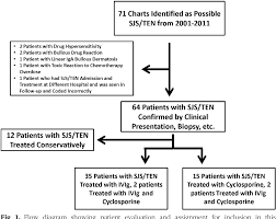 retrospective review of stevens johnson syndrome toxic