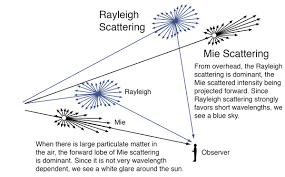 Blue Sky And Rayleigh Scattering