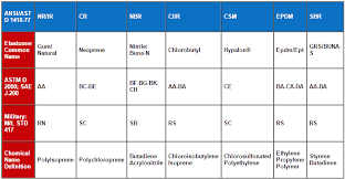 Chart Durafoam Duraflex And Airaflex Are Available In