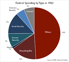 Where Do Your Tax Dollars Go Tax Foundation