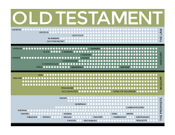 Old Testament Scripture Reading Charts The Gospel Home