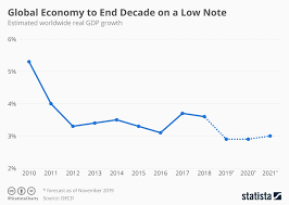 Chart Global Economy To End Decade On A Low Note Statista