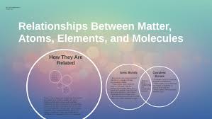 An atom is the smallest unit of matter that retains all of the chemical properties of an element. Relationships Between Matter Atoms Elements And Molecules By