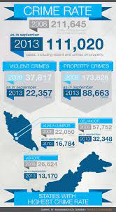Crime statistics are updated on a quarterly basis in the last week of january, april, july and october. Zahid Hamidi Can T Decide If Malaysia S Crime Rate Has Increased Or Decreased