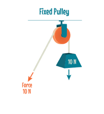 Groovy Pulleys Pulley Engineering Classroom Simple Machines