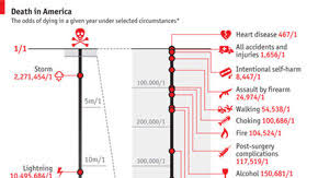 Comments On Daily Chart Danger Of Death The Economist