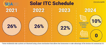 The allowance can be offset against 70% of statutory income in the year of assessment. Solar Investment Tax Credit Itc Seia
