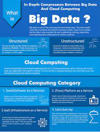 In Depth Comparison Between Big Data And Cloud Computing Big Data Data Science Learning Cloud Computing