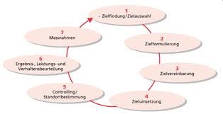 Mbo partners careers with a defined—yet flexible—career path and ongoing guidance to support your professional growth, you'll be able to grow your skills and your career with mbo. Https Wirtschaftslexikon Gabler De Definition Management Objectives 40709