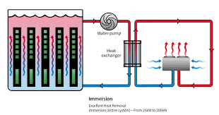 immersion cooling of data centre