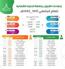 نسب القبول في جامعة القصيم 1442 تخصص المعلوماتية الصحية بالبكيرية (بنين) 65.666. Ø¬Ø§Ù…Ø¹Ø© Ø§Ù„Ø­Ø¯ÙˆØ¯ Ø§Ù„Ø´Ù…Ø§Ù„ÙŠØ© ØªØ¹Ù„Ù† Ù†Ø³Ø¨ ØªØ­Ù‚ÙŠÙ‚ Ø±ØºØ¨Ø© Ø§Ù„Ù‚Ø¨ÙˆÙ„ Ù„Ø¯Ø±Ø¬Ø© Ø§Ù„Ø¨ÙƒØ§Ù„ÙˆØ±ÙŠÙˆØ³ ØµØ­ÙŠÙØ© ØµØ±Ø§Ø­Ø© Ø§Ù„Ø§Ù„ÙƒØªØ±ÙˆÙ†ÙŠØ©