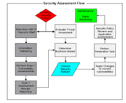 10 Ways To Work Securely