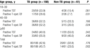 Tuberculosis is an often fatal but now extremely rare and treatable infectious disease. Skin Test And T Spot Tb Test Results By Age Group Download Scientific Diagram