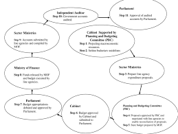 Although small businesses might not use the term budget cycle, they use the process when they painstakingly work through the steps required to build and implement a budget. The Swaziland Budget Cycle Figure 2 1 The Budget Cycle Download Scientific Diagram
