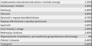 Tempo inflacji jest nieco wolniejsze od oczekiwań na poziomie 3%. Inflacja 2020 Mieszkania Energia I Zywnosc Napedzaly Wzrost Cen