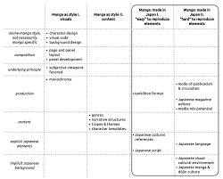 Arts Free Full Text Re Examining The What Is Manga Problematic The Tension And Interrelationship Between The Style Versus Made In Japan Positions Html
