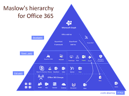 Office365 Sharepoint The New Landscape Part 3 The Big Picture Sharepoint Office 365 Instructional Design Training