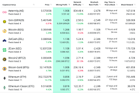 Number of transactions in blockchain per day average block size number of unique (from) addresses per day average mining difficulty per day average hashrate (hash/s) per day average price, per day, usd mining profitability sent coins in usd per day average transaction fee, usd median. Nvidia And Amd Mining Profitability Gpu Mining Is Back On Track In 2019 Crypto Mining Blog
