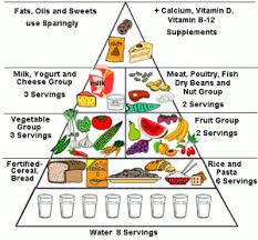 Food Triangle Chart Food Pyramid Healthy Food Choices
