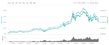 Bitcoin Price History And Guide