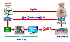 Cash Flow Cash Conversion Cycle Financial Soft