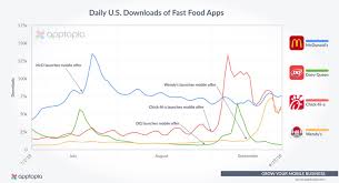 a look inside the fast food app war qsr magazine